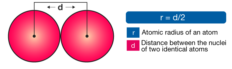 Periodic Table - Groups and Periods